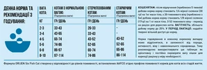 Сухой корм для кошек всех пород Orijen 6 Fish Cat &amp;amp; Kitten с рыбой 340 г (o28134) - 10
