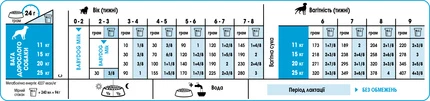 Сухий корм для собак Royal Canin Medium Starter у період вагітності та цуценят середніх порід до 2 місяців 1 кг - 2