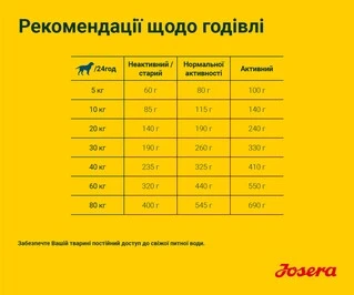 Сухий корм для дорослих собак Josera Lachs &amp; Kartoffel 15 кг