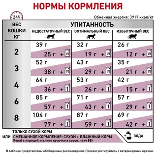 Сухой корм для взрослых кошек Royal Canin Renal Feline 2 кг