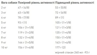 Сухий корм Royal Canin Mini Ageing 12+ для собак дрібних порід старше 12 років 800 г