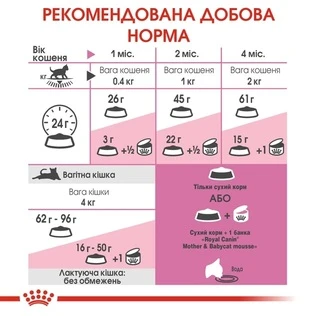 Сухий корм Royal Canin Mother and Babycat для кошенят до 4 місяців 2 кг (НФ-00000218)