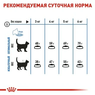 Сухой корм Royal Canin LIGHT WEIGHT CARE для взрослых кошек, профилактика лишнего веса 400 г