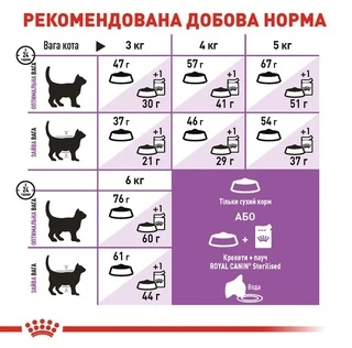 Сухий корм Royal Canin Sterilised для стерилізованих котів від 1 до 7 років 10 кг