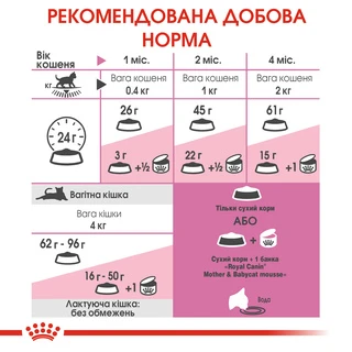Сухий корм для новонароджених кошенят та кішок Royal Canin Mother &amp; Babycat 400 г