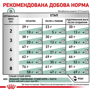 Сухий корм для дорослих кішок Royal Canin Satiety Weight Management Cat 1.5 кг