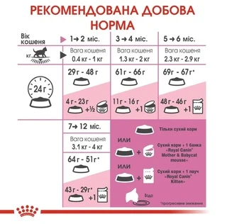 Сухой корм Royal Canin Kitten для котят от 4 до 12 месяцев 4 кг