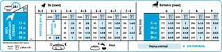 Сухий корм для собак Royal Canin Medium Starter у період вагітності та цуценят середніх порід до 2 місяців 1 кг