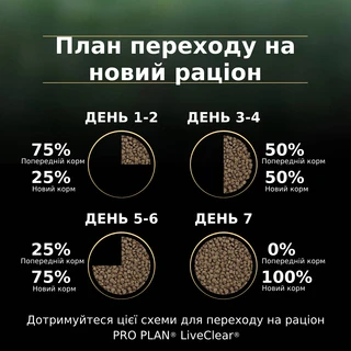 Сухой корм для стерилизованных котов Purina Pro Plan LiveClear для уменьшения аллергенов на шерсти с индейкой 1.4 кг