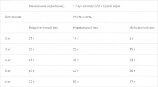 Сухой корм для взрослых котов с мочекаменной болезнью Royal Canin Urinary S/O Feline 3.5 кг