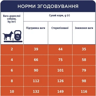 Сухой корм для взрослых собак малых пород Club 4 Paws Премиум Контроль веса с высоким содержанием индейки 5 кг