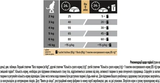 Сухой корм PRO PLAN Sterilised Adult 1+ Renal Plus для взрослых кошек после стерилизации, с индейкой 400 г